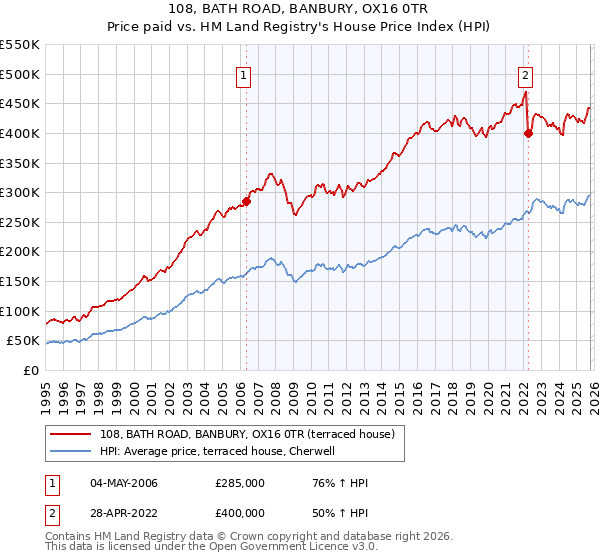 108, BATH ROAD, BANBURY, OX16 0TR: Price paid vs HM Land Registry's House Price Index