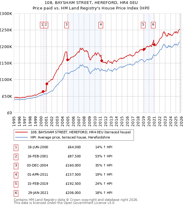 108, BAYSHAM STREET, HEREFORD, HR4 0EU: Price paid vs HM Land Registry's House Price Index