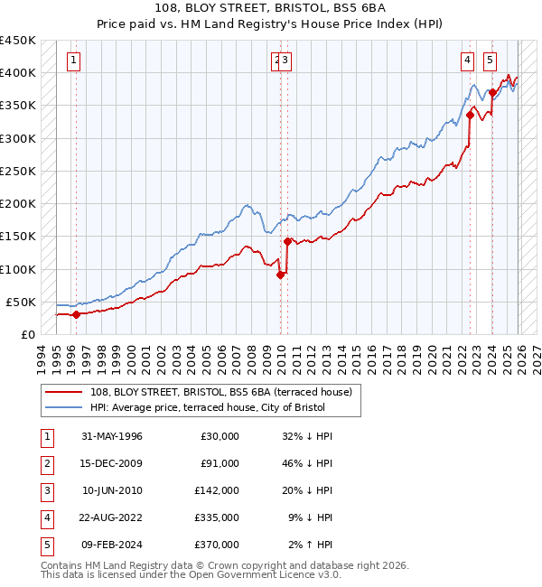 108, BLOY STREET, BRISTOL, BS5 6BA: Price paid vs HM Land Registry's House Price Index