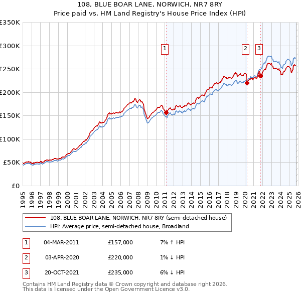 108, BLUE BOAR LANE, NORWICH, NR7 8RY: Price paid vs HM Land Registry's House Price Index