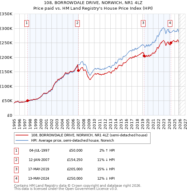 108, BORROWDALE DRIVE, NORWICH, NR1 4LZ: Price paid vs HM Land Registry's House Price Index