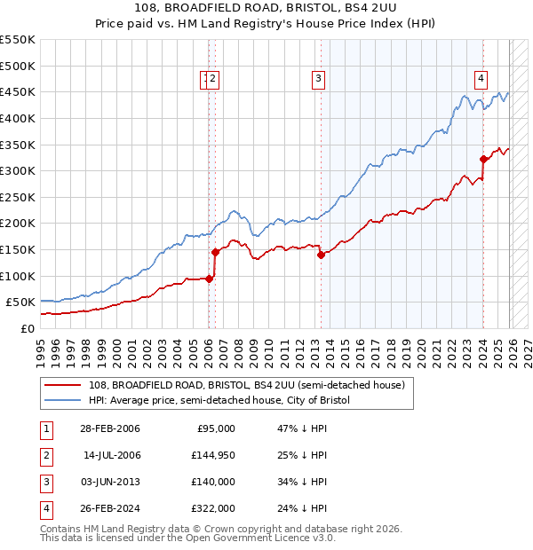 108, BROADFIELD ROAD, BRISTOL, BS4 2UU: Price paid vs HM Land Registry's House Price Index