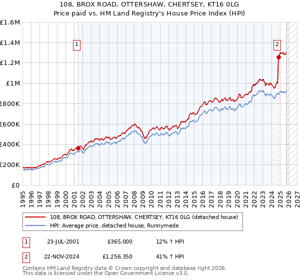 108, BROX ROAD, OTTERSHAW, CHERTSEY, KT16 0LG: Price paid vs HM Land Registry's House Price Index