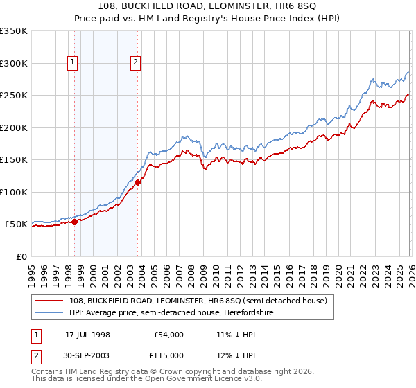 108, BUCKFIELD ROAD, LEOMINSTER, HR6 8SQ: Price paid vs HM Land Registry's House Price Index
