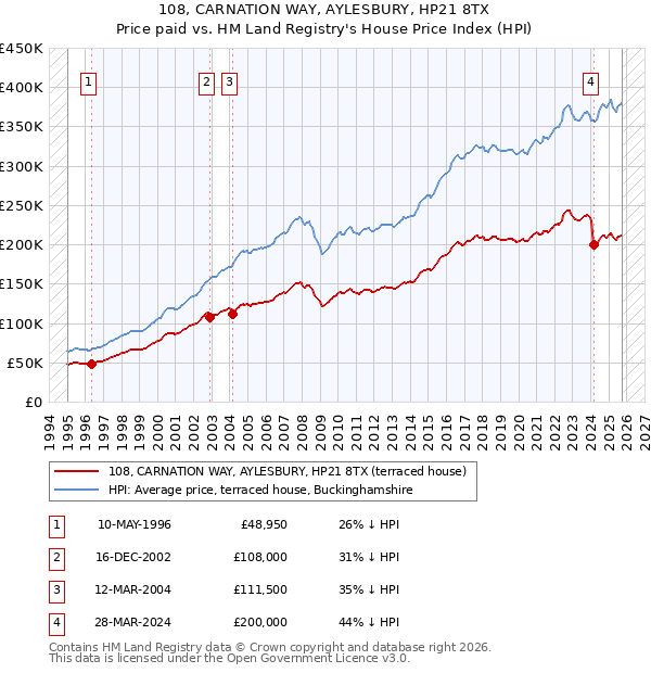 108, CARNATION WAY, AYLESBURY, HP21 8TX: Price paid vs HM Land Registry's House Price Index