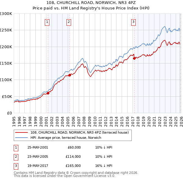 108, CHURCHILL ROAD, NORWICH, NR3 4PZ: Price paid vs HM Land Registry's House Price Index
