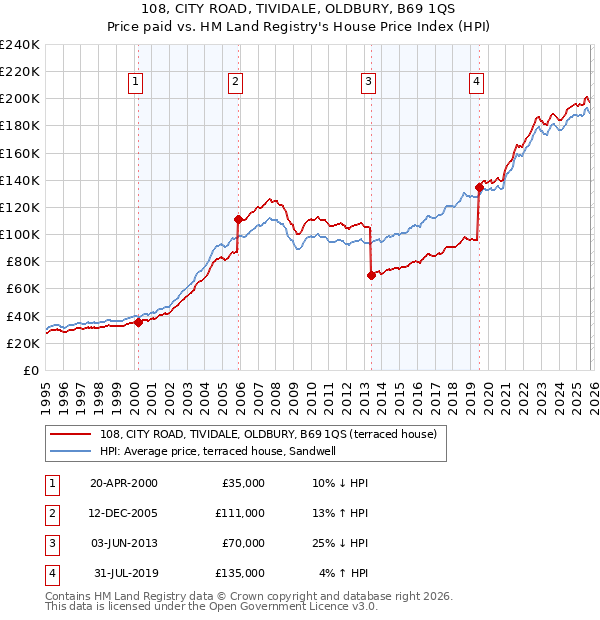108, CITY ROAD, TIVIDALE, OLDBURY, B69 1QS: Price paid vs HM Land Registry's House Price Index