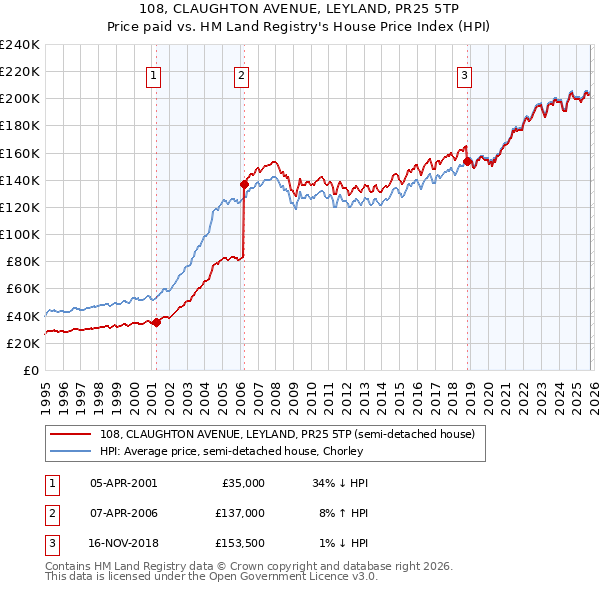 108, CLAUGHTON AVENUE, LEYLAND, PR25 5TP: Price paid vs HM Land Registry's House Price Index