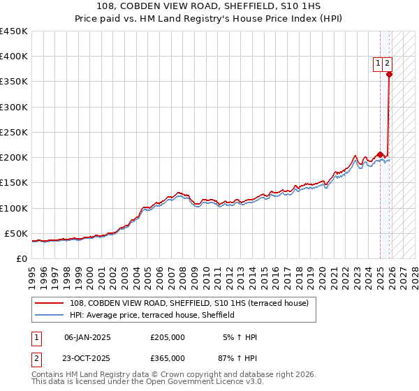 108, COBDEN VIEW ROAD, SHEFFIELD, S10 1HS: Price paid vs HM Land Registry's House Price Index