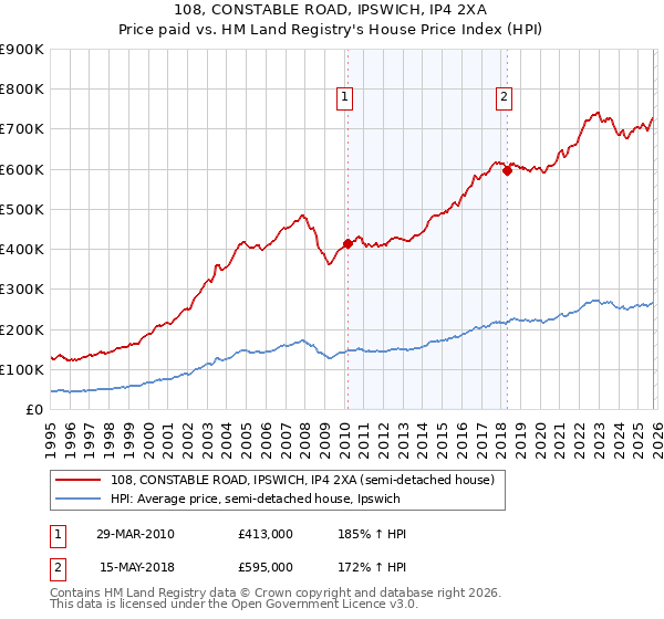108, CONSTABLE ROAD, IPSWICH, IP4 2XA: Price paid vs HM Land Registry's House Price Index