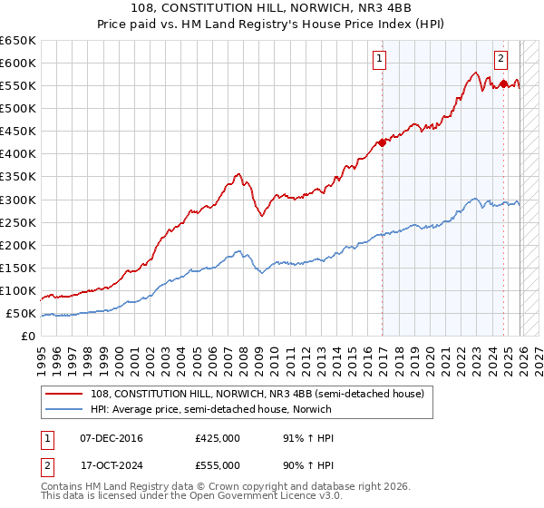108, CONSTITUTION HILL, NORWICH, NR3 4BB: Price paid vs HM Land Registry's House Price Index