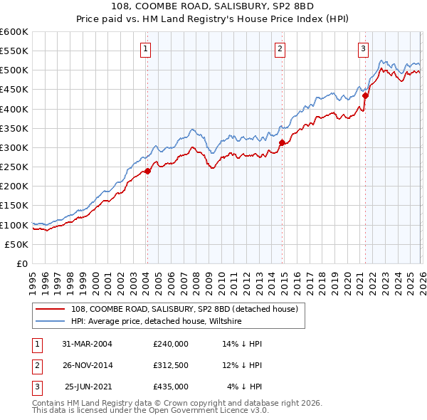 108, COOMBE ROAD, SALISBURY, SP2 8BD: Price paid vs HM Land Registry's House Price Index