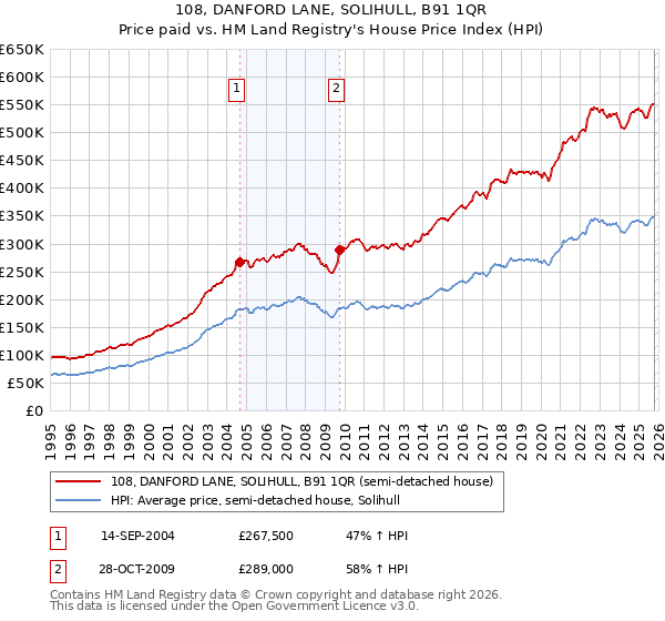 108, DANFORD LANE, SOLIHULL, B91 1QR: Price paid vs HM Land Registry's House Price Index