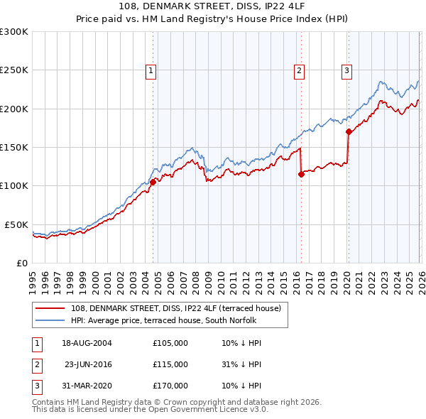 108, DENMARK STREET, DISS, IP22 4LF: Price paid vs HM Land Registry's House Price Index