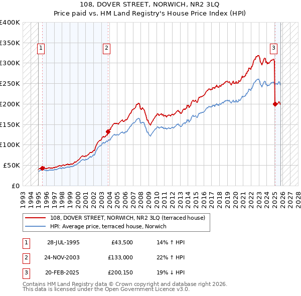 108, DOVER STREET, NORWICH, NR2 3LQ: Price paid vs HM Land Registry's House Price Index