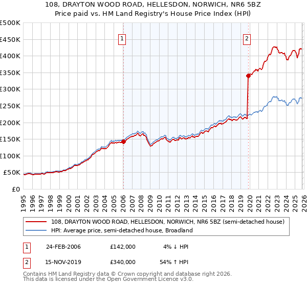108, DRAYTON WOOD ROAD, HELLESDON, NORWICH, NR6 5BZ: Price paid vs HM Land Registry's House Price Index