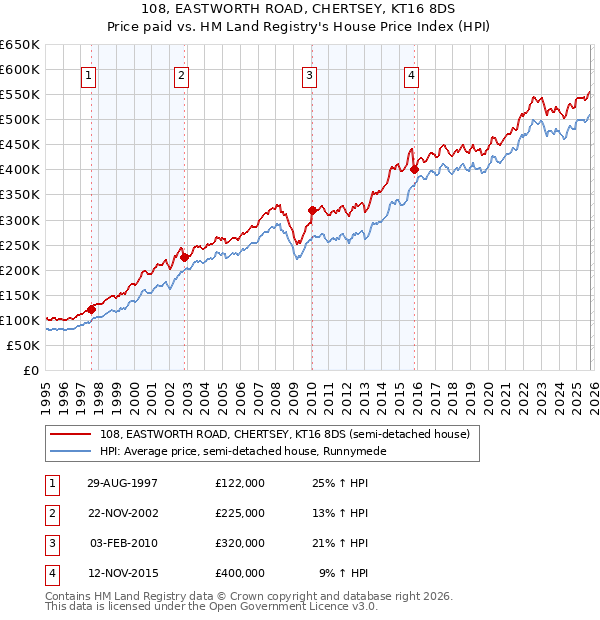 108, EASTWORTH ROAD, CHERTSEY, KT16 8DS: Price paid vs HM Land Registry's House Price Index