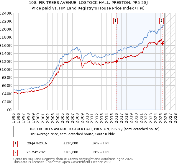 108, FIR TREES AVENUE, LOSTOCK HALL, PRESTON, PR5 5SJ: Price paid vs HM Land Registry's House Price Index