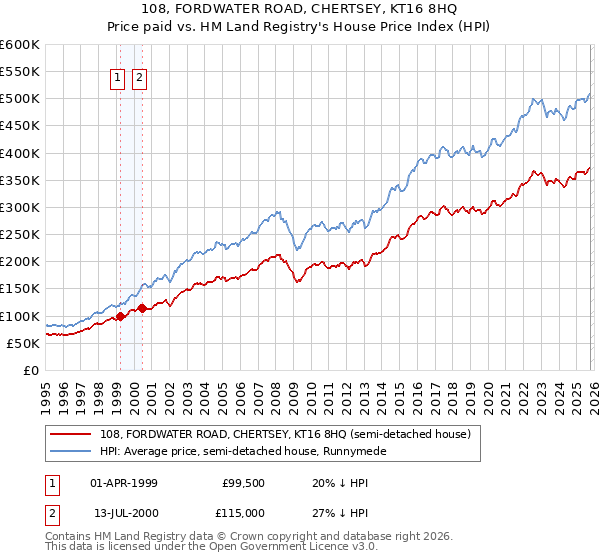 108, FORDWATER ROAD, CHERTSEY, KT16 8HQ: Price paid vs HM Land Registry's House Price Index