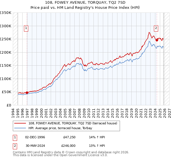 108, FOWEY AVENUE, TORQUAY, TQ2 7SD: Price paid vs HM Land Registry's House Price Index