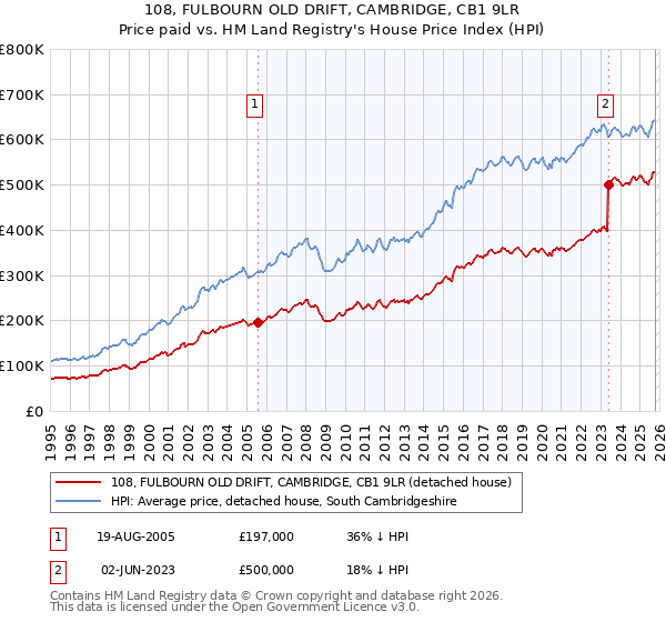 108, FULBOURN OLD DRIFT, CAMBRIDGE, CB1 9LR: Price paid vs HM Land Registry's House Price Index