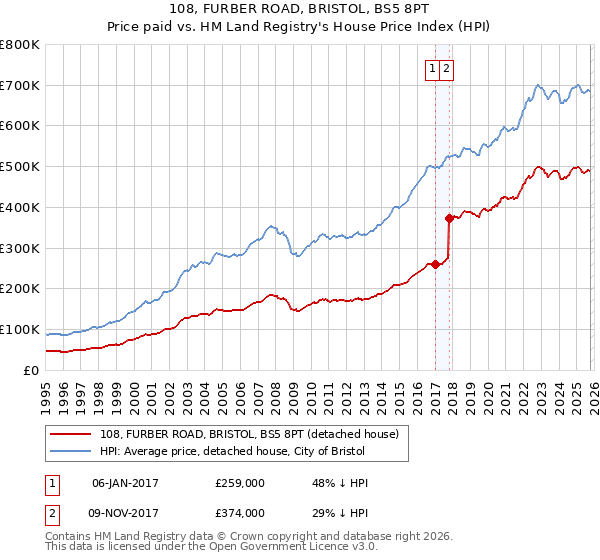 108, FURBER ROAD, BRISTOL, BS5 8PT: Price paid vs HM Land Registry's House Price Index