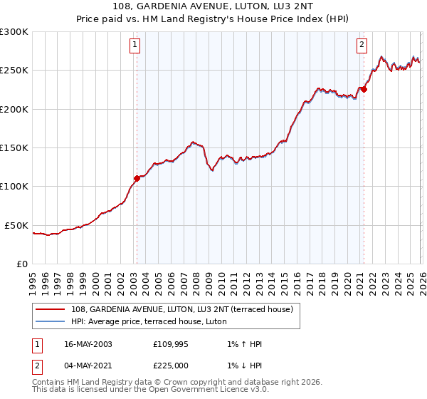 108, GARDENIA AVENUE, LUTON, LU3 2NT: Price paid vs HM Land Registry's House Price Index