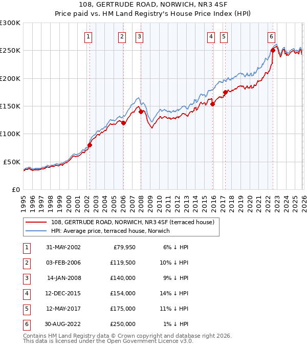 108, GERTRUDE ROAD, NORWICH, NR3 4SF: Price paid vs HM Land Registry's House Price Index