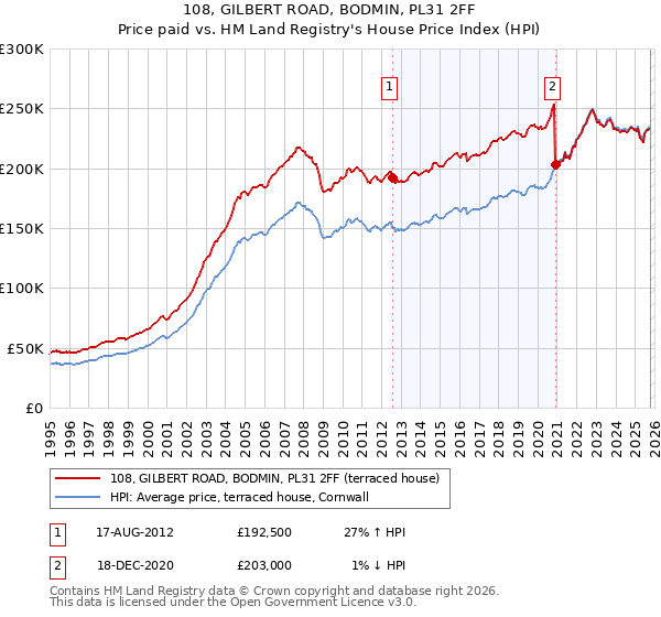 108, GILBERT ROAD, BODMIN, PL31 2FF: Price paid vs HM Land Registry's House Price Index