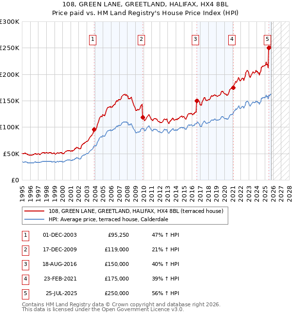 108, GREEN LANE, GREETLAND, HALIFAX, HX4 8BL: Price paid vs HM Land Registry's House Price Index