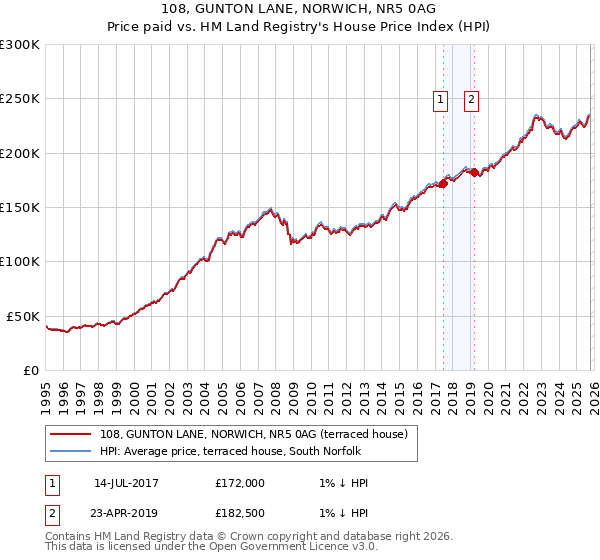 108, GUNTON LANE, NORWICH, NR5 0AG: Price paid vs HM Land Registry's House Price Index