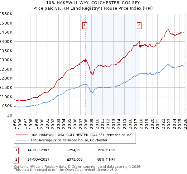 108, HAKEWILL WAY, COLCHESTER, CO4 5FY: Price paid vs HM Land Registry's House Price Index