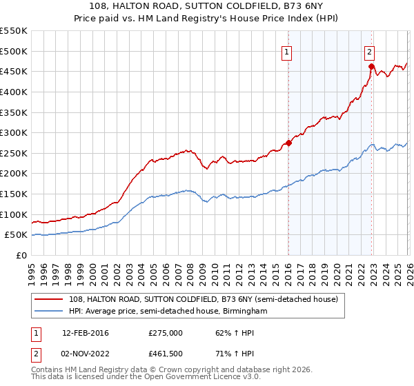 108, HALTON ROAD, SUTTON COLDFIELD, B73 6NY: Price paid vs HM Land Registry's House Price Index