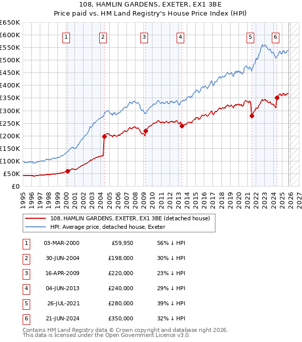 108, HAMLIN GARDENS, EXETER, EX1 3BE: Price paid vs HM Land Registry's House Price Index