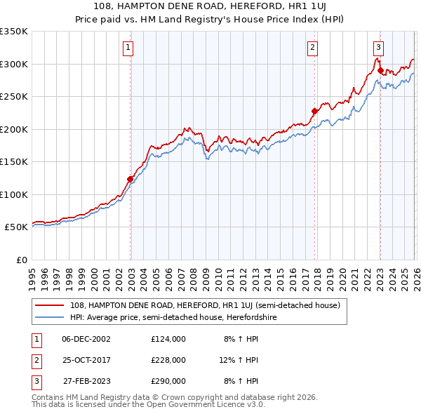 108, HAMPTON DENE ROAD, HEREFORD, HR1 1UJ: Price paid vs HM Land Registry's House Price Index