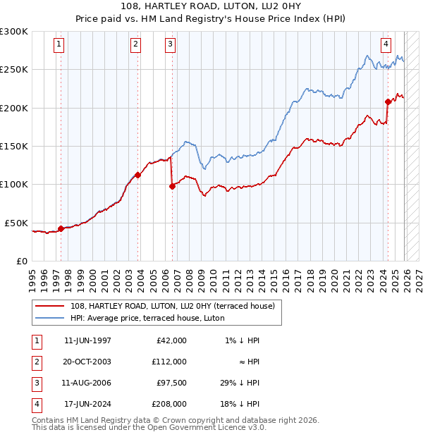 108, HARTLEY ROAD, LUTON, LU2 0HY: Price paid vs HM Land Registry's House Price Index