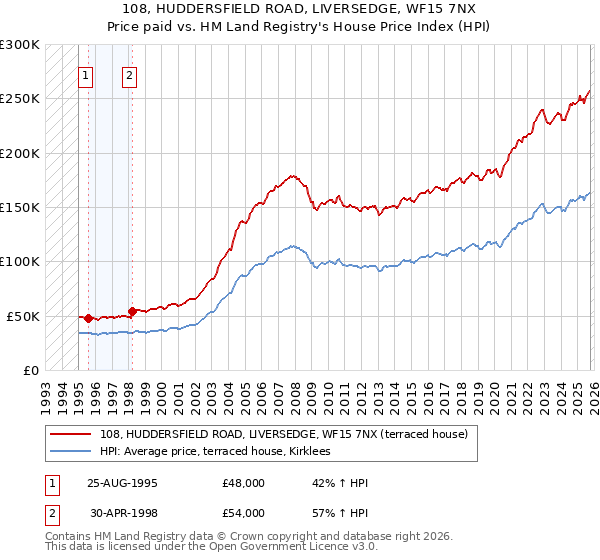 108, HUDDERSFIELD ROAD, LIVERSEDGE, WF15 7NX: Price paid vs HM Land Registry's House Price Index