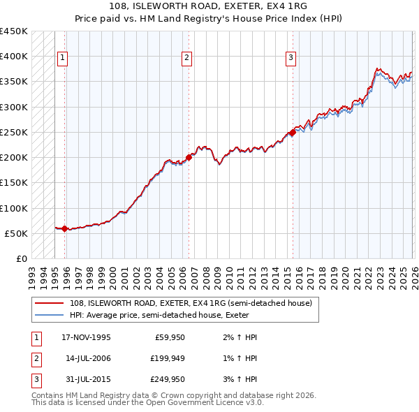 108, ISLEWORTH ROAD, EXETER, EX4 1RG: Price paid vs HM Land Registry's House Price Index