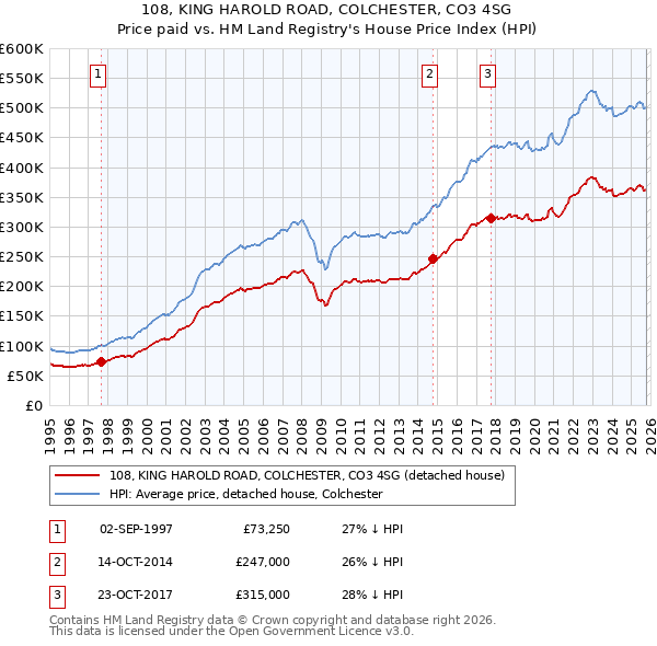 108, KING HAROLD ROAD, COLCHESTER, CO3 4SG: Price paid vs HM Land Registry's House Price Index