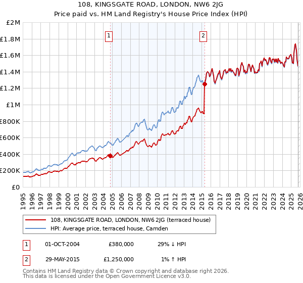108, KINGSGATE ROAD, LONDON, NW6 2JG: Price paid vs HM Land Registry's House Price Index