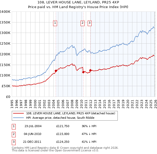 108, LEVER HOUSE LANE, LEYLAND, PR25 4XP: Price paid vs HM Land Registry's House Price Index