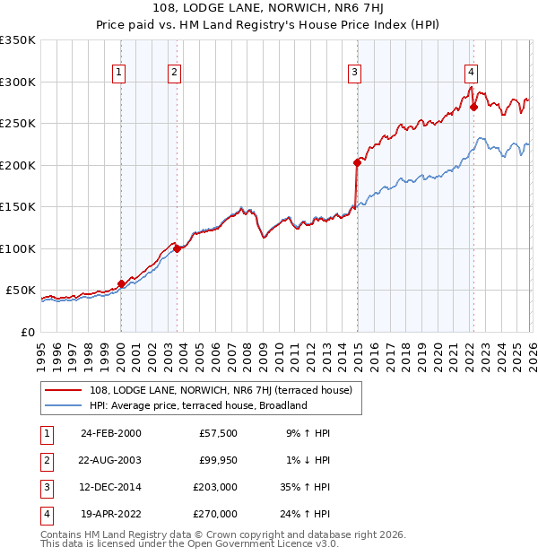 108, LODGE LANE, NORWICH, NR6 7HJ: Price paid vs HM Land Registry's House Price Index