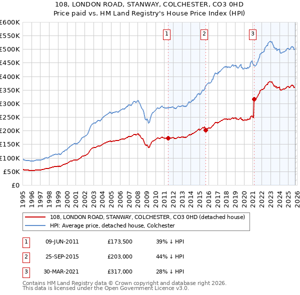 108, LONDON ROAD, STANWAY, COLCHESTER, CO3 0HD: Price paid vs HM Land Registry's House Price Index