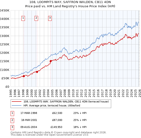 108, LOOMPITS WAY, SAFFRON WALDEN, CB11 4DN: Price paid vs HM Land Registry's House Price Index