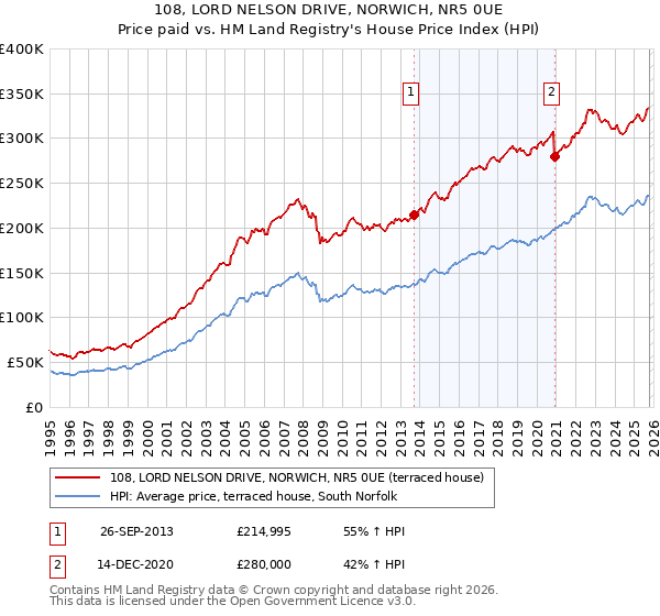 108, LORD NELSON DRIVE, NORWICH, NR5 0UE: Price paid vs HM Land Registry's House Price Index