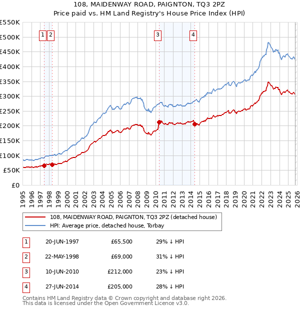 108, MAIDENWAY ROAD, PAIGNTON, TQ3 2PZ: Price paid vs HM Land Registry's House Price Index