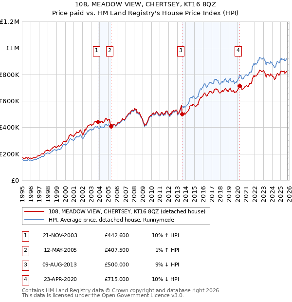 108, MEADOW VIEW, CHERTSEY, KT16 8QZ: Price paid vs HM Land Registry's House Price Index