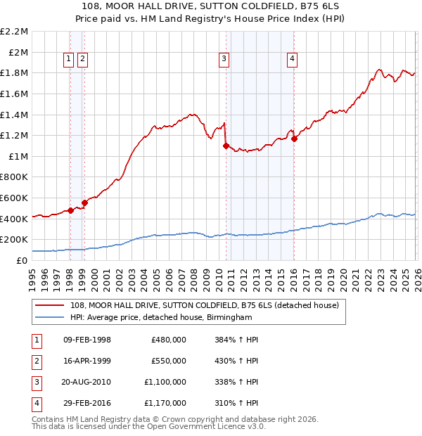 108, MOOR HALL DRIVE, SUTTON COLDFIELD, B75 6LS: Price paid vs HM Land Registry's House Price Index