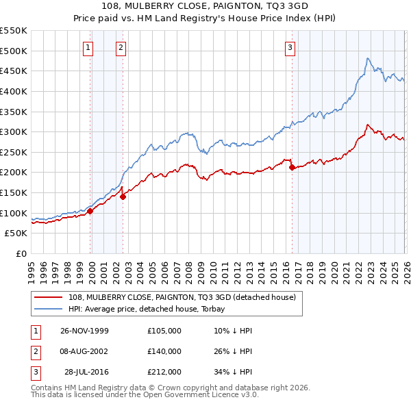 108, MULBERRY CLOSE, PAIGNTON, TQ3 3GD: Price paid vs HM Land Registry's House Price Index