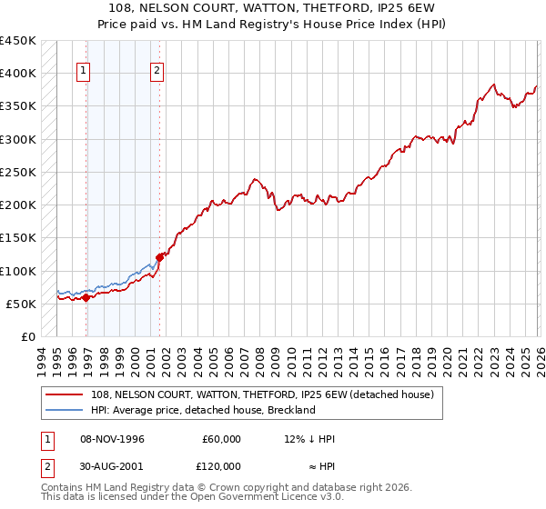 108, NELSON COURT, WATTON, THETFORD, IP25 6EW: Price paid vs HM Land Registry's House Price Index
